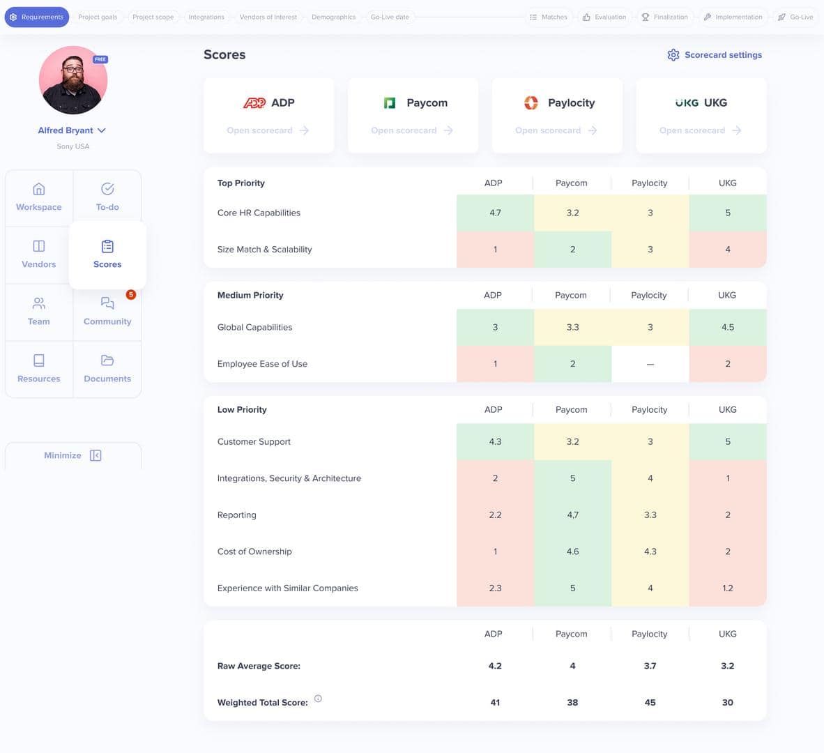 Scores dashboard for Sapient Insights Group showing vendor evaluation metrics and key performance scores for ADP, Paycom, Paylocity, and UKG.